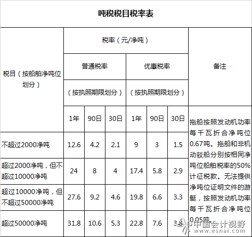 财政部就船舶吨税法征求意见