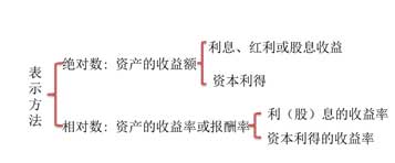 中级会计职称考试